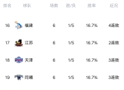 爱游戏体育官网-关于广东队轻取云南队，继续领跑积分榜的信息