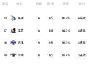 爱游戏体育官网-关于广东队轻取云南队，继续领跑积分榜的信息